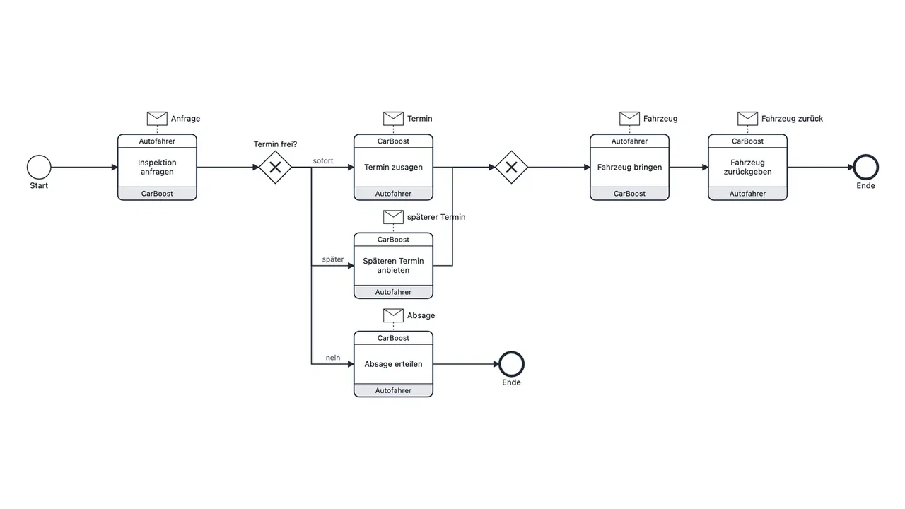 Choreographiediagramm CarBoost