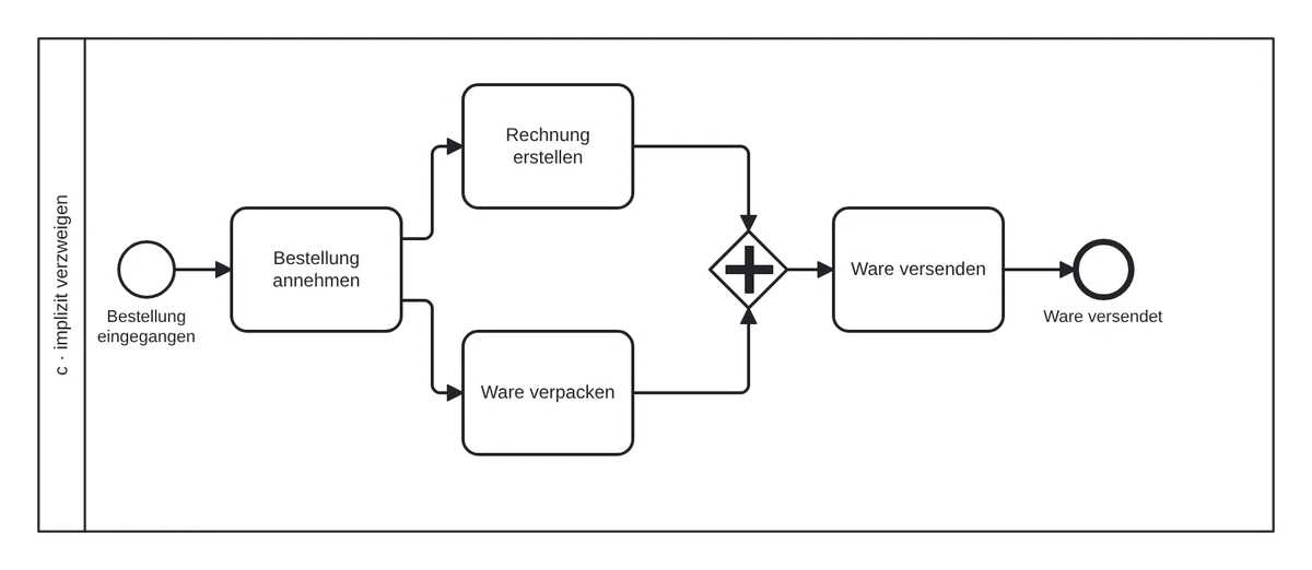 Aus „Bestellung annehmen“ gehen zwei Flüsse ohne Gateway ab